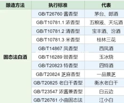 純糧食酒的標(biāo)準(zhǔn)代號(hào)，記住2種其余都是糧食(